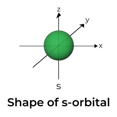 shape of s orbital.